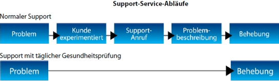 IT-Gesundheitscheck - Service Abläufe